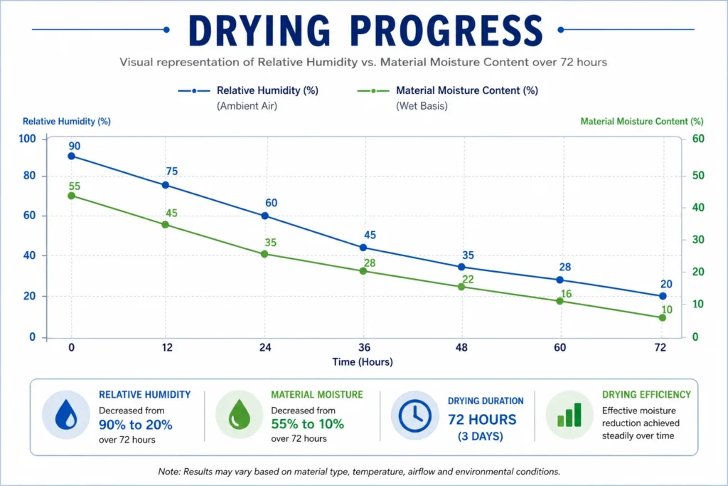 Drying Progress Chart: Relative Humidity vs. Material Moisture Content
